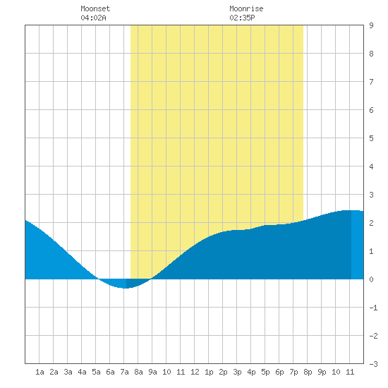 Bay Aristocrat Village tide chart for Tuesday, March 23, 2021