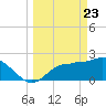 Bay Aristocrat Village tide chart for Tuesday, March 23, 2021