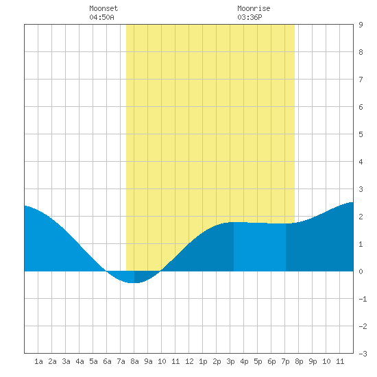Bay Aristocrat Village tide chart for Wednesday, March 24, 2021