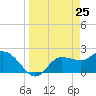 Bay Aristocrat Village tide chart for Thursday, March 25, 2021