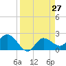 Bay Aristocrat Village tide chart for Saturday, March 27, 2021
