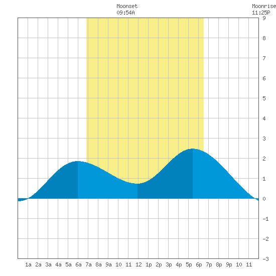 Bay Aristocrat Village tide chart for Wednesday, March 3, 2021