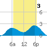 Bay Aristocrat Village tide chart for Wednesday, March 3, 2021