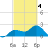 Bay Aristocrat Village tide chart for Thursday, March 4, 2021