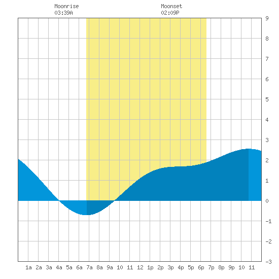 Bay Aristocrat Village tide chart for Monday, March 8, 2021