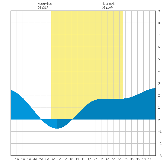 Bay Aristocrat Village tide chart for Tuesday, March 9, 2021