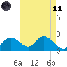 Bay Aristocrat Village tide chart for Sunday, April 11, 2021