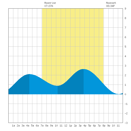 Bay Aristocrat Village tide chart for Monday, April 12, 2021