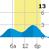 Bay Aristocrat Village tide chart for Tuesday, April 13, 2021