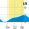 Bay Aristocrat Village tide chart for Monday, April 19, 2021