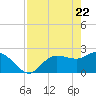 Bay Aristocrat Village tide chart for Thursday, April 22, 2021