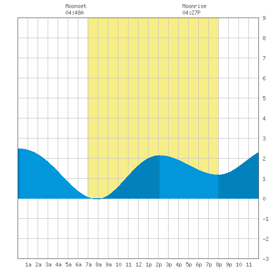 Bay Aristocrat Village tide chart for Friday, April 23, 2021