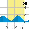 Bay Aristocrat Village tide chart for Sunday, April 25, 2021
