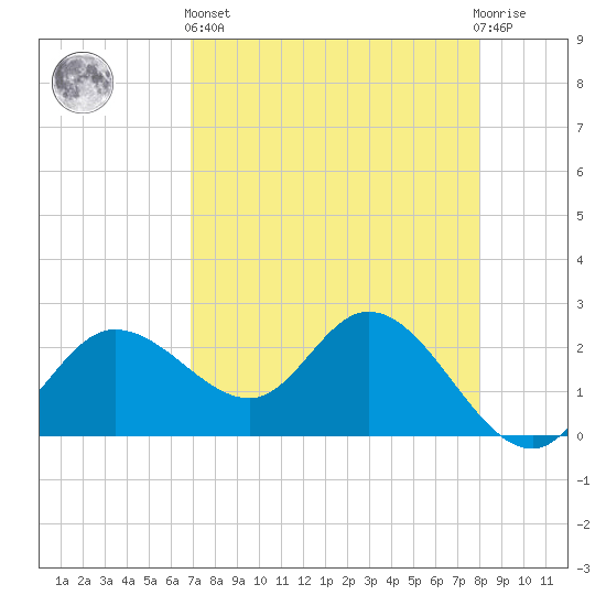 Bay Aristocrat Village tide chart for Monday, April 26, 2021