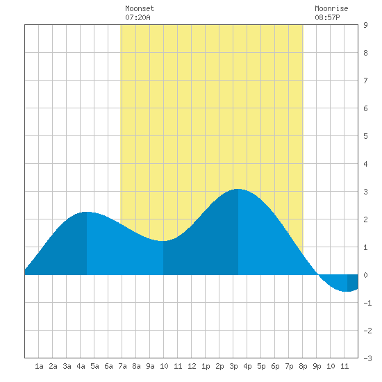 Bay Aristocrat Village tide chart for Tuesday, April 27, 2021