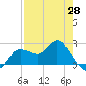 Bay Aristocrat Village tide chart for Wednesday, April 28, 2021