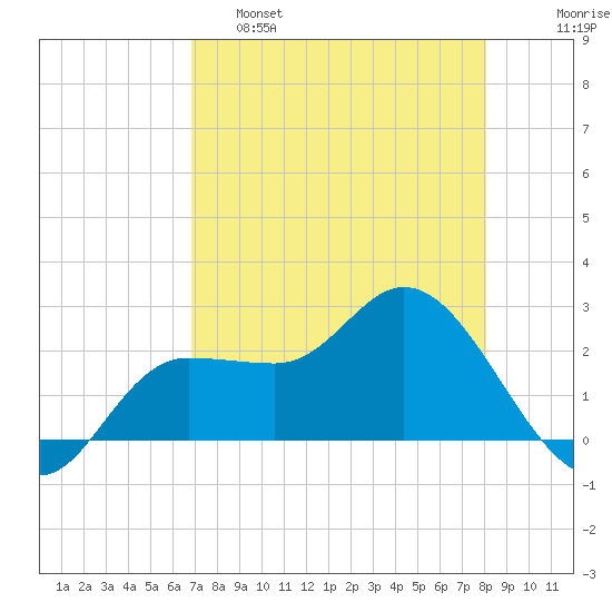Bay Aristocrat Village tide chart for Thursday, April 29, 2021