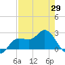 Bay Aristocrat Village tide chart for Thursday, April 29, 2021