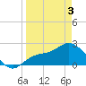 Bay Aristocrat Village tide chart for Saturday, April 3, 2021
