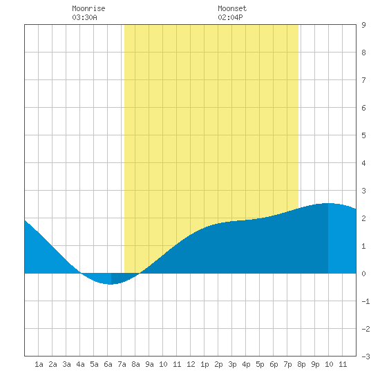 Bay Aristocrat Village tide chart for Monday, April 5, 2021