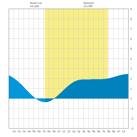 Bay Aristocrat Village tide chart for Tuesday, April 6, 2021