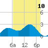 Bay Aristocrat Village tide chart for Monday, May 10, 2021