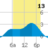 Bay Aristocrat Village tide chart for Thursday, May 13, 2021