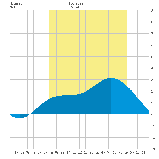 Bay Aristocrat Village tide chart for Sunday, May 16, 2021