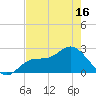 Bay Aristocrat Village tide chart for Sunday, May 16, 2021