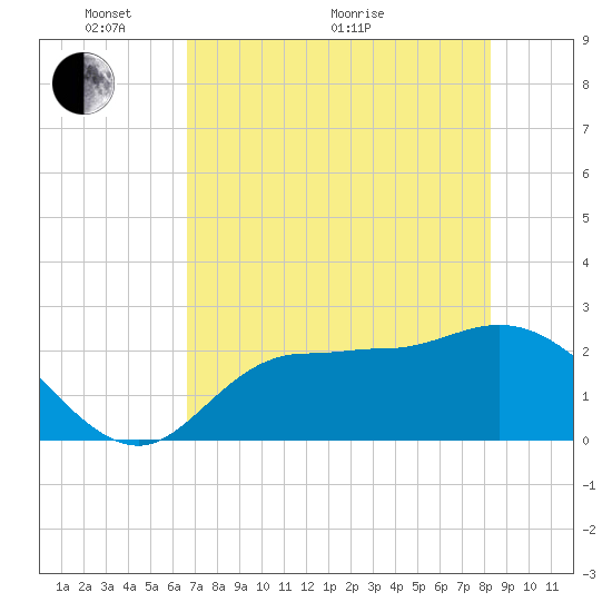 Bay Aristocrat Village tide chart for Wednesday, May 19, 2021