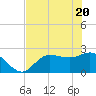 Bay Aristocrat Village tide chart for Thursday, May 20, 2021