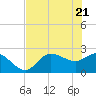 Bay Aristocrat Village tide chart for Friday, May 21, 2021