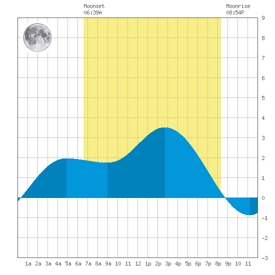Bay Aristocrat Village tide chart for Wednesday, May 26, 2021