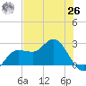 Bay Aristocrat Village tide chart for Wednesday, May 26, 2021