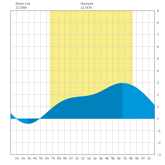 Bay Aristocrat Village tide chart for Monday, May 31, 2021