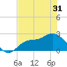 Bay Aristocrat Village tide chart for Monday, May 31, 2021