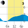 Bay Aristocrat Village tide chart for Monday, May 3, 2021
