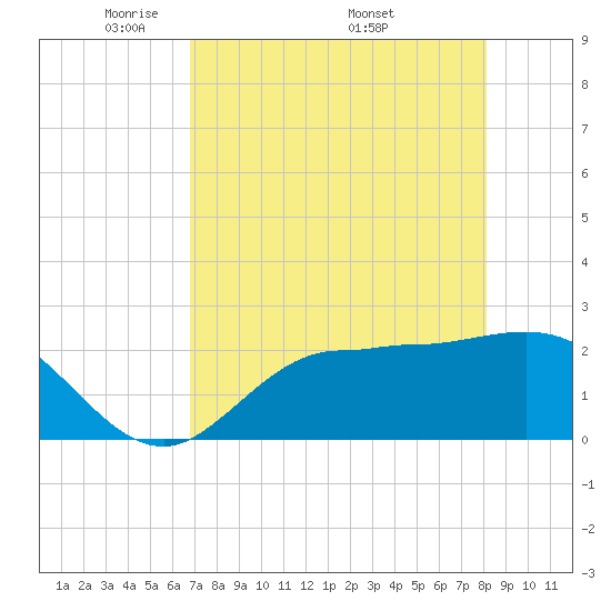 Bay Aristocrat Village tide chart for Tuesday, May 4, 2021