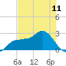 Bay Aristocrat Village tide chart for Friday, June 11, 2021