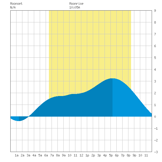 Bay Aristocrat Village tide chart for Monday, June 14, 2021