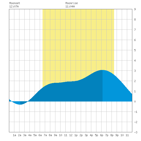 Bay Aristocrat Village tide chart for Tuesday, June 15, 2021