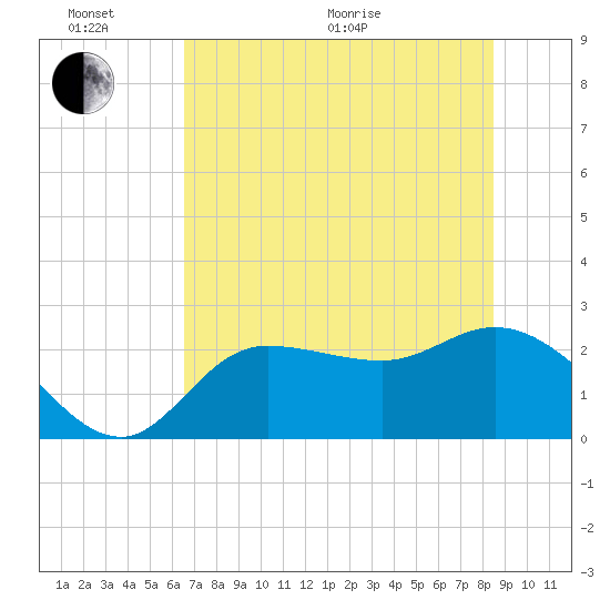 Bay Aristocrat Village tide chart for Thursday, June 17, 2021