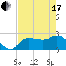 Bay Aristocrat Village tide chart for Thursday, June 17, 2021