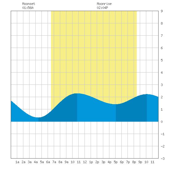 Bay Aristocrat Village tide chart for Friday, June 18, 2021