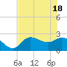 Bay Aristocrat Village tide chart for Friday, June 18, 2021