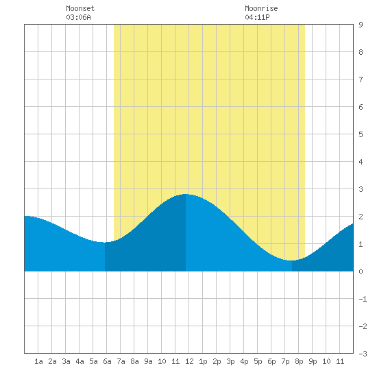 Bay Aristocrat Village tide chart for Sunday, June 20, 2021