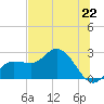 Bay Aristocrat Village tide chart for Tuesday, June 22, 2021