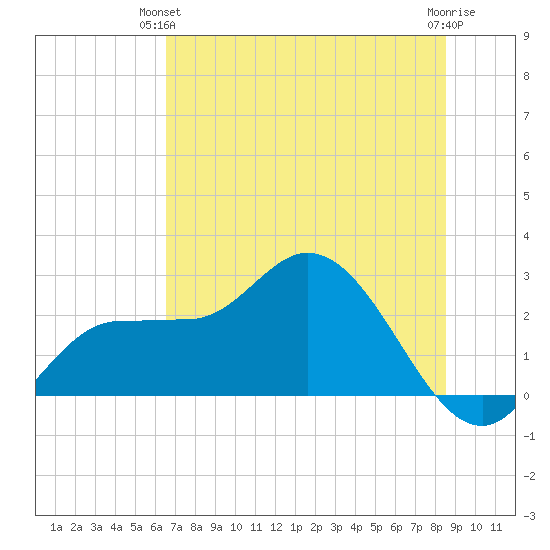 Bay Aristocrat Village tide chart for Wednesday, June 23, 2021