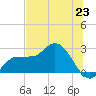 Bay Aristocrat Village tide chart for Wednesday, June 23, 2021