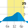 Bay Aristocrat Village tide chart for Friday, June 25, 2021